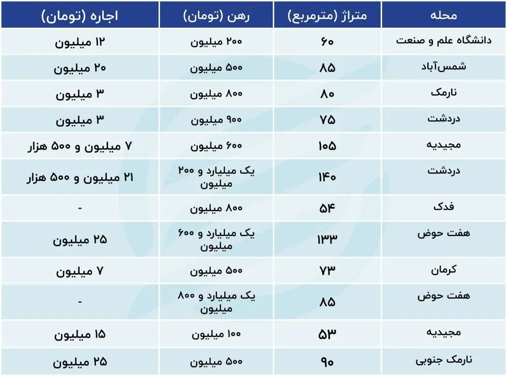 افزایش اجاره در این منطقه رکورد زد