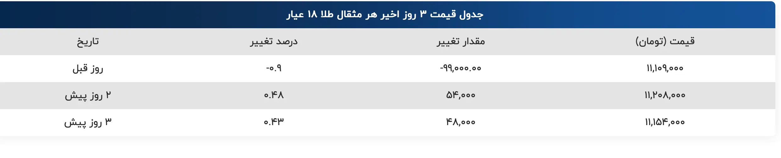 Screenshot 2023-05-24 at 08-29-49 قیمت طلا امروز در بازار - نرخ گرم، مثقال و اونس جهانی