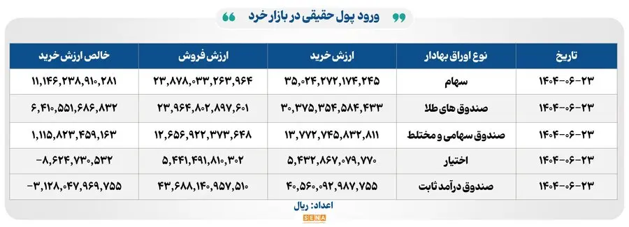 ۳۳ هزار میلیارد تومان مبادله اوراق بهادار و کالا در ۴ بورس ایران