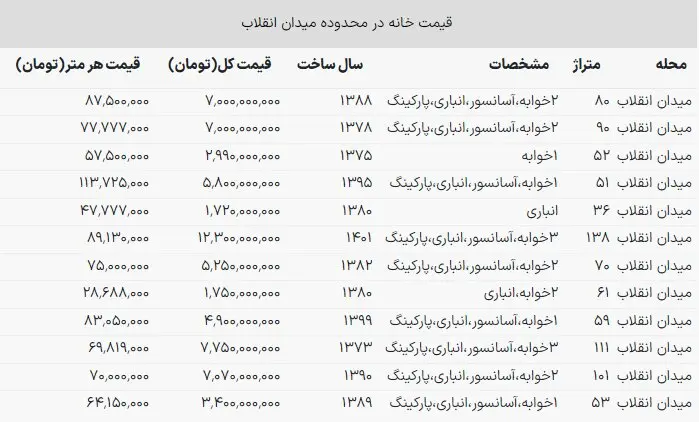 نرخ خرید آپارتمان در محدوده انقلاب تهران/ این خانه کمتر از ۲ میلیارد تومان قیمت دارد