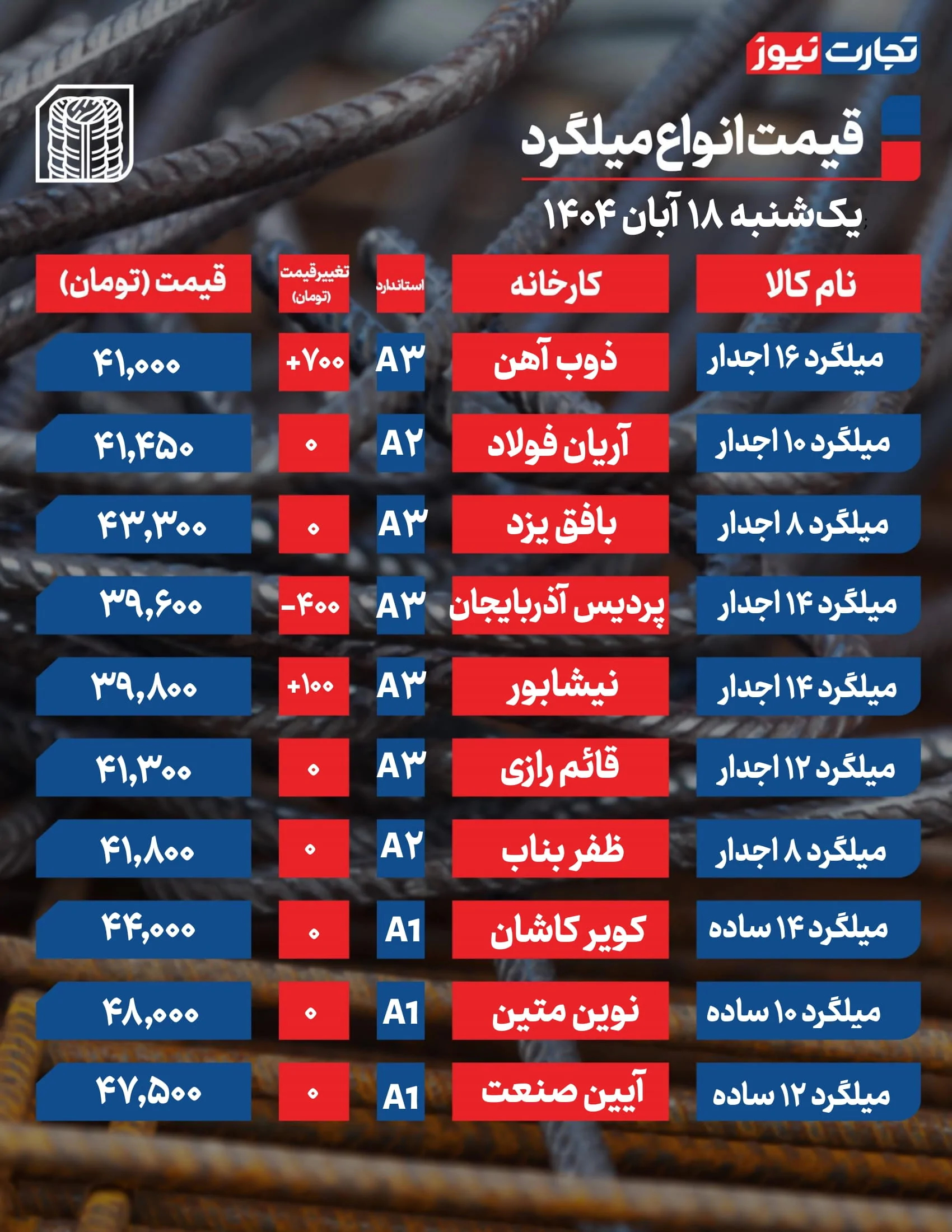 قیمت میلگرد امروز 18 آبان