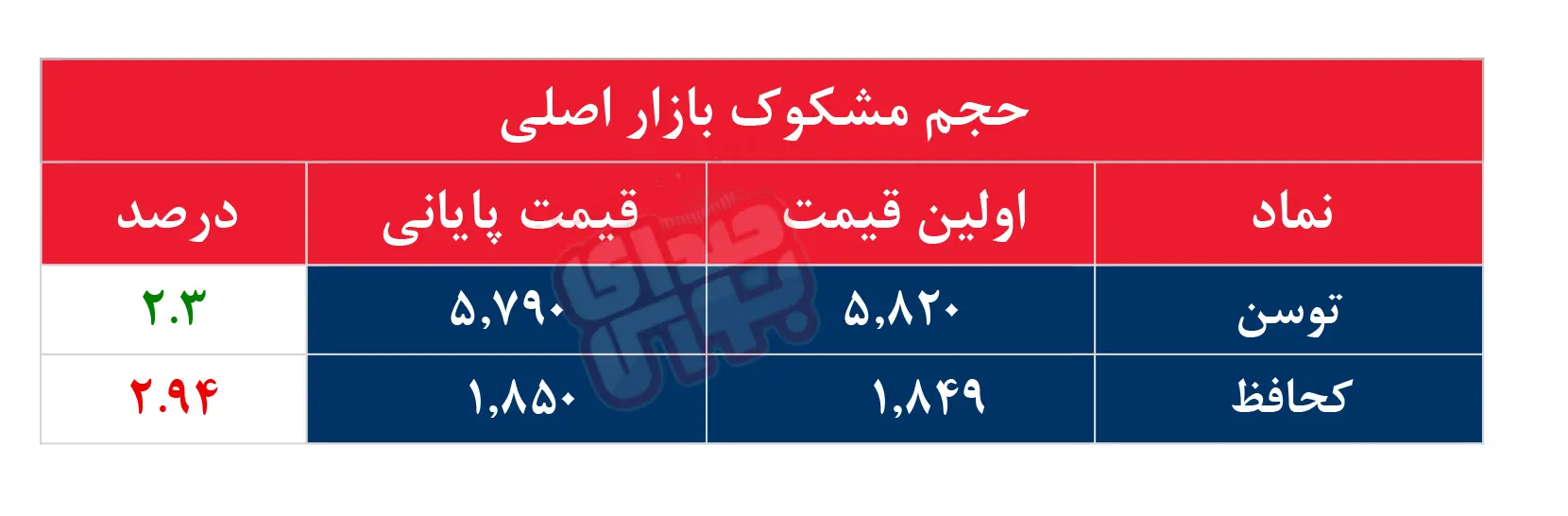 کدام نمادها مشکوک معامله شدند؟ ۲۵ تیر ۱۴۰۴