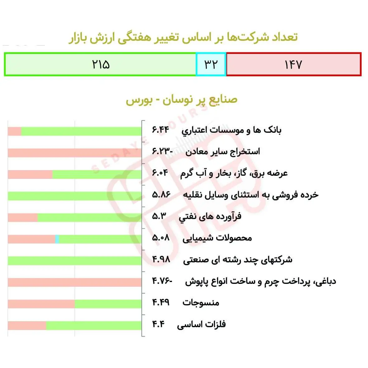 بررسی نوسان صنایع بورسی درهفته گذشته