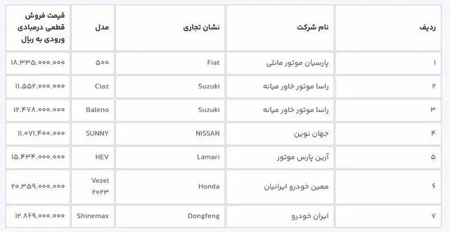 آغاز ثبت نام ۹ مدل خودروی وارداتی/ متقاضیان مرحله اول ۳ روز فرصت دارند