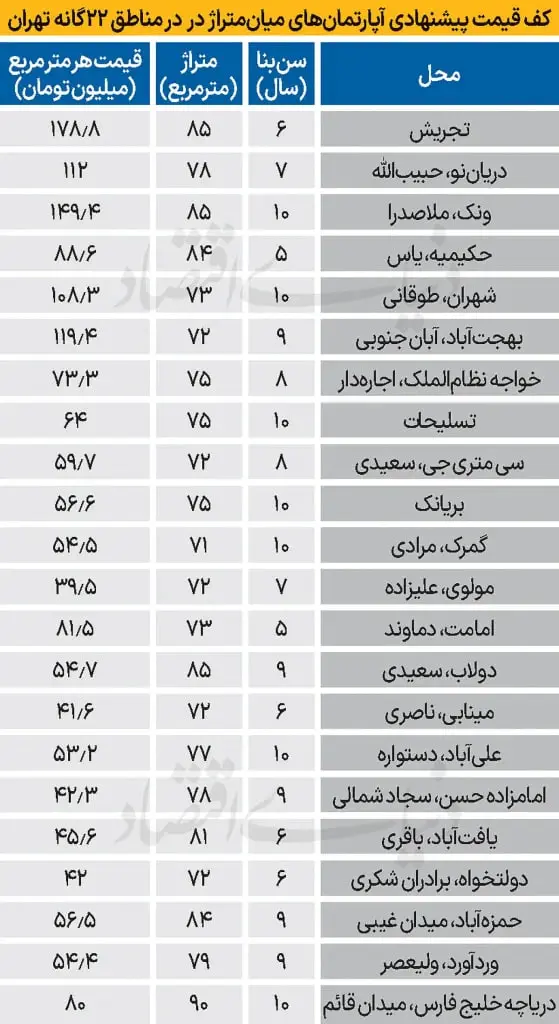 مسکن تهران
