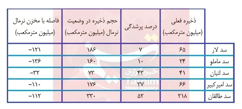 فوری/ تهران در وضعیت اضطراری قرار گرفت