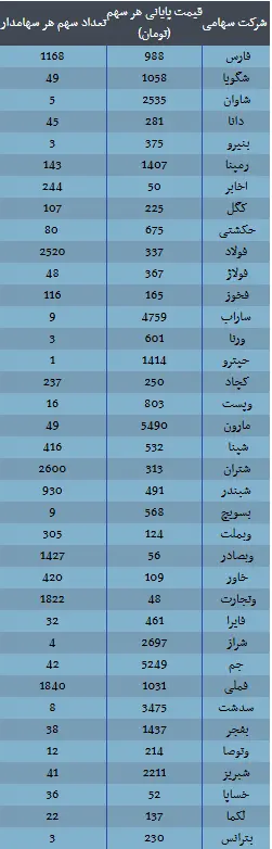 ارزش سهام عدالت امروز ۱۵ آذر ۱۴۰۴ اعلام شد/ ارزش سهام عدالت ۵۳۲ هزار تومانی چقدر شد؟