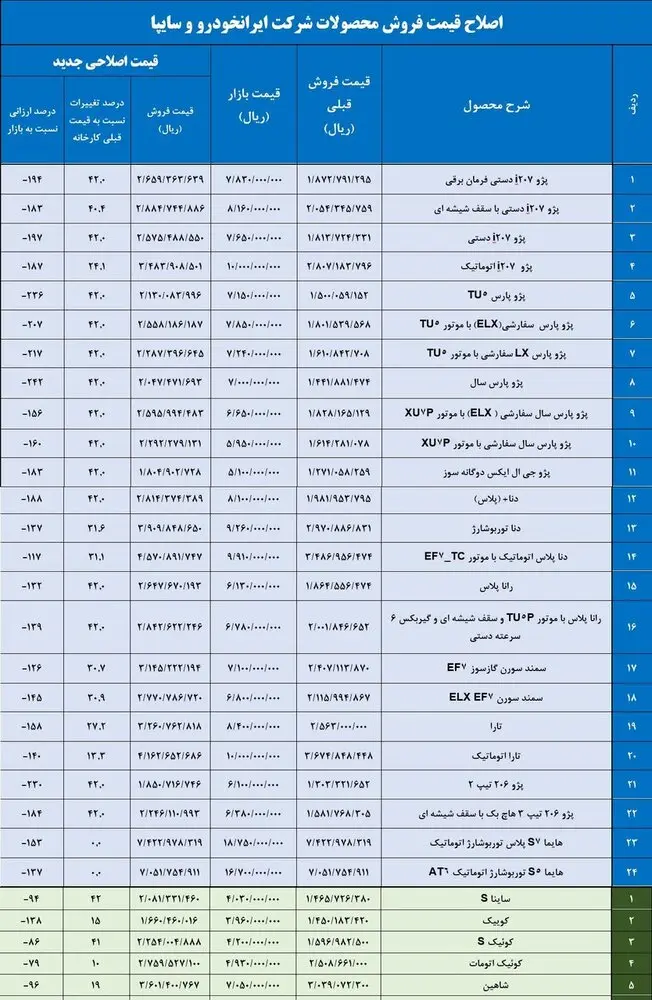 تصمیم نهایی شورای رقابت برای تغییر قیمت خودرو/ لیست جدید قیمت کارخانه‌ای خودروها را ببینید