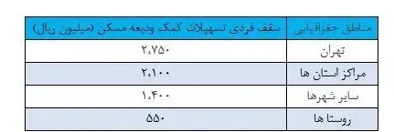 تصویری درباره ودیعه مسکن