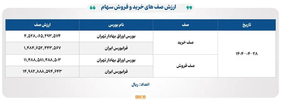 ۱۴ هزار میلیارد تومان مبادله اوراق بهادار و کالا در ۴ بورس ایران