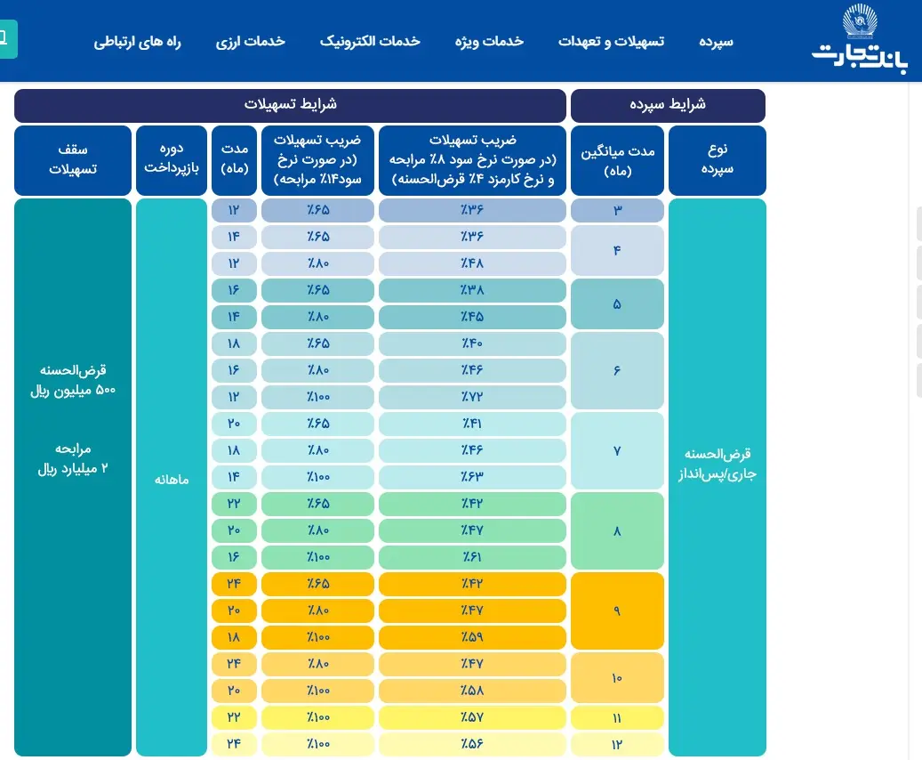 کدام بانک‌ها وام ۱۰۰ میلیون تومانی بدون ضامن می‌دهند؟