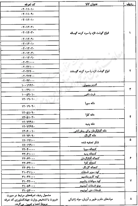 تخصیص ارز ۲۸۵۰۰ تومانی به ۸ گروه کالایی در سال ۱۴۰۳+ جزییات