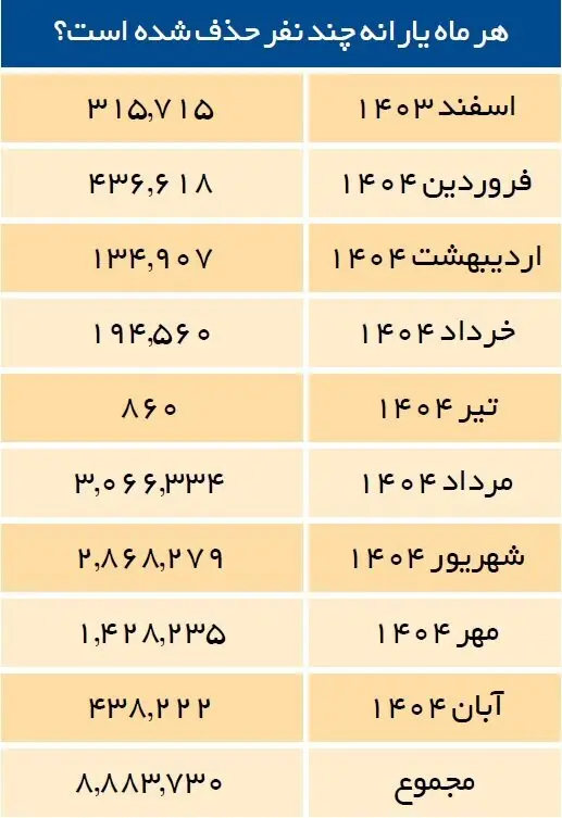 حذف یارانه ۱۸ میلیون نفر / اگر این شرایط را دارید منتظر حذف یارانه باشید