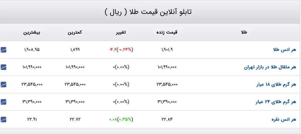 Screenshot 2023-06-29 at 11-22-48 قیمت دلار قیمت طلا قیمت سکه قیمت ارز