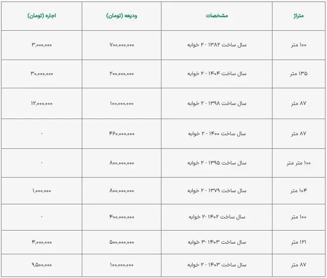اجاره خانه در پردیس؛ اجاره آپارتمان ۱۰۰ متری چند؟