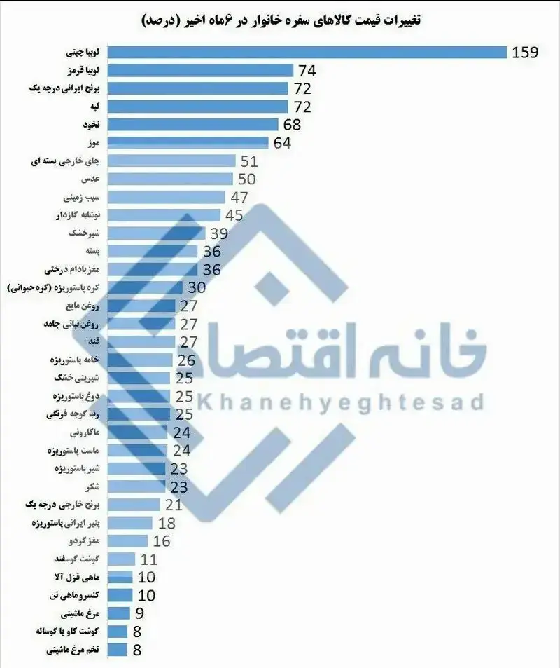 افزایش قیمت کالاها