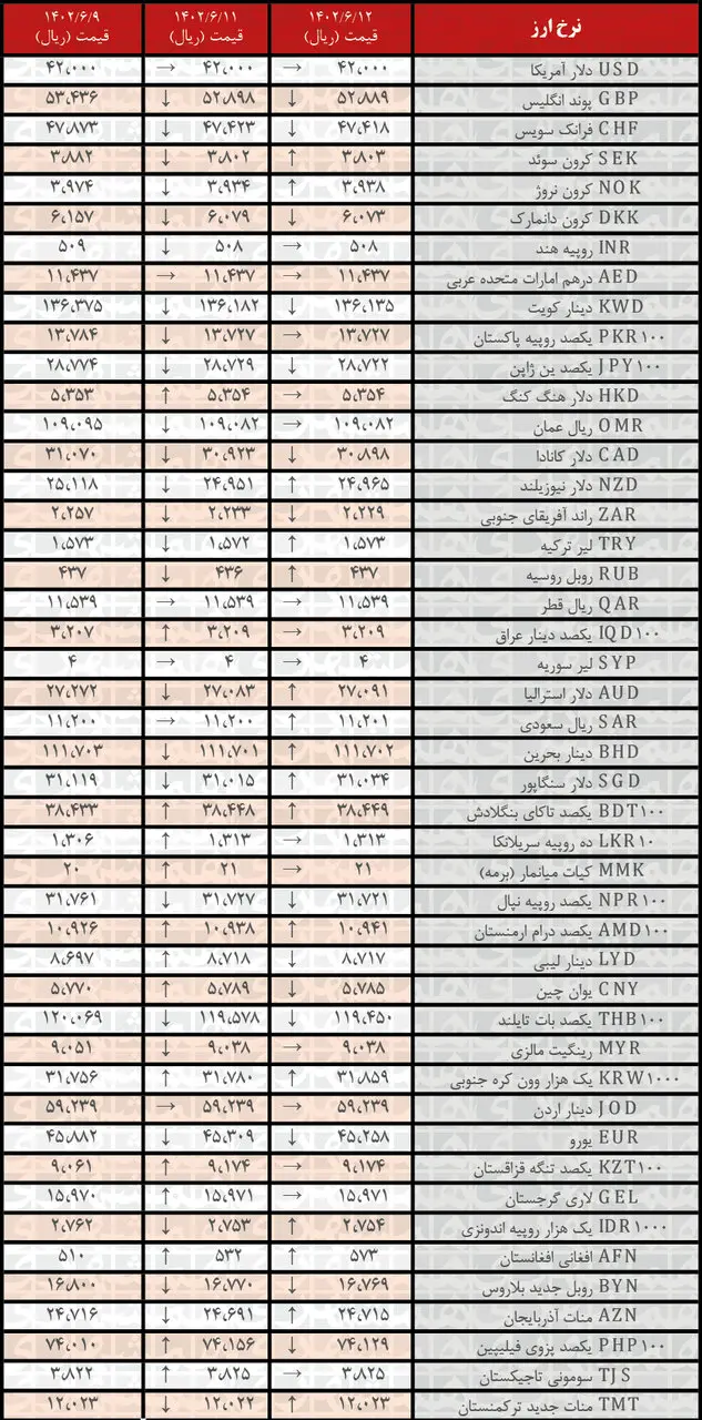 افزایش نرخ رسمی ۱۶ ارز | فهرست قیمت‌های جدید در ۱۲ شهریور۱۴۰۲