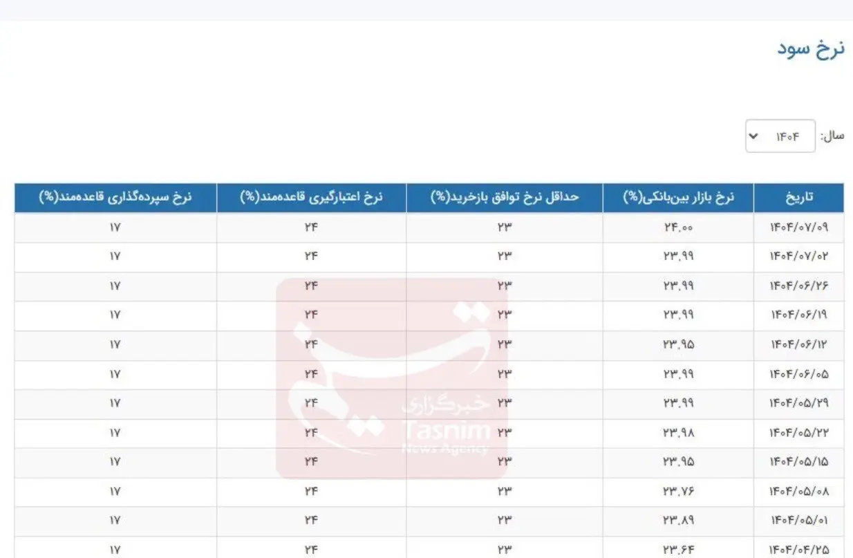 نرخ سود بین‌بانکی به سقف چسبید