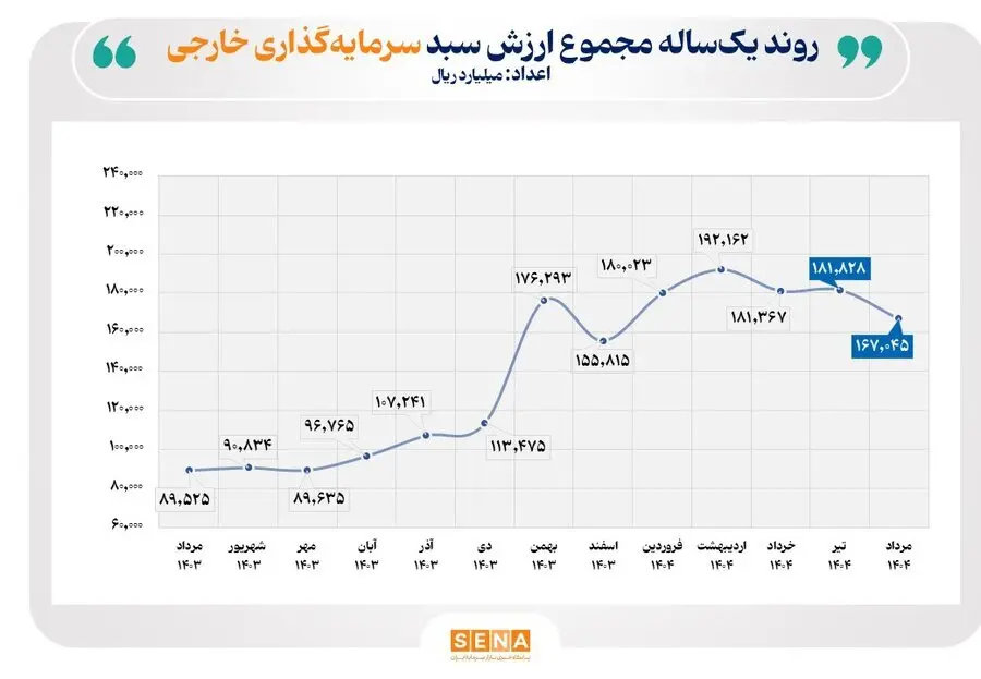 جهش ۱۷ هزار میلیارد تومانی سبد سرمایه‌گذاران خارجی در بورس