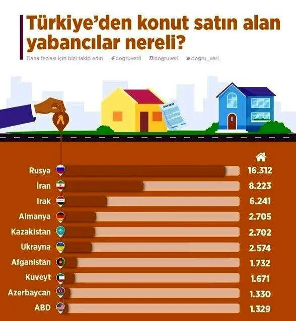 اتباع ایرانی، دومین خریداران خانه در ترکیه