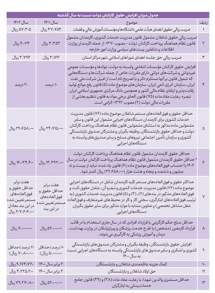 جزئیات افزایش حقوق کارکنان دولت و بازنشستگان