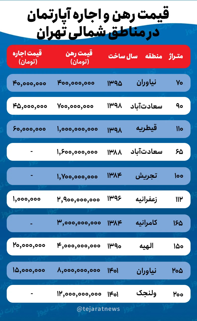 قیمت اجاره خانه در مناطق شمالی تهران