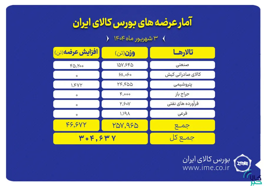 ۳۰۴ هزار تن محصول روی میز فروش بورس کالا