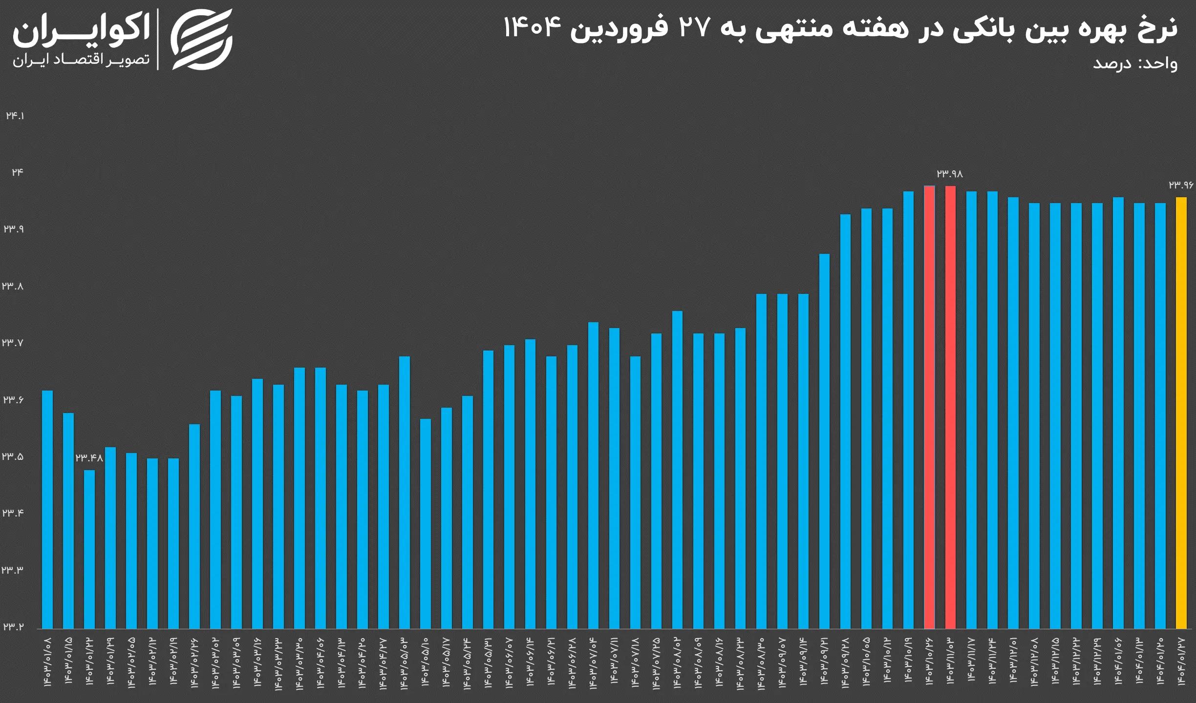 نمودار تغییرات نرخ بهره بینبانکی