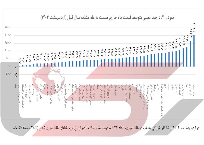 نمودار+2+درصد+تغییر+متوسط+قیمت+ماه+جاری+نسبت+به+ماه+متشابه+سال+قبل(+اردیبهشت+1404)