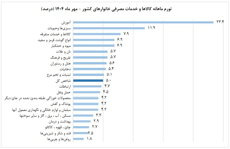 تورم ماهانه