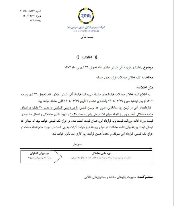 قرارداد شمش طلا