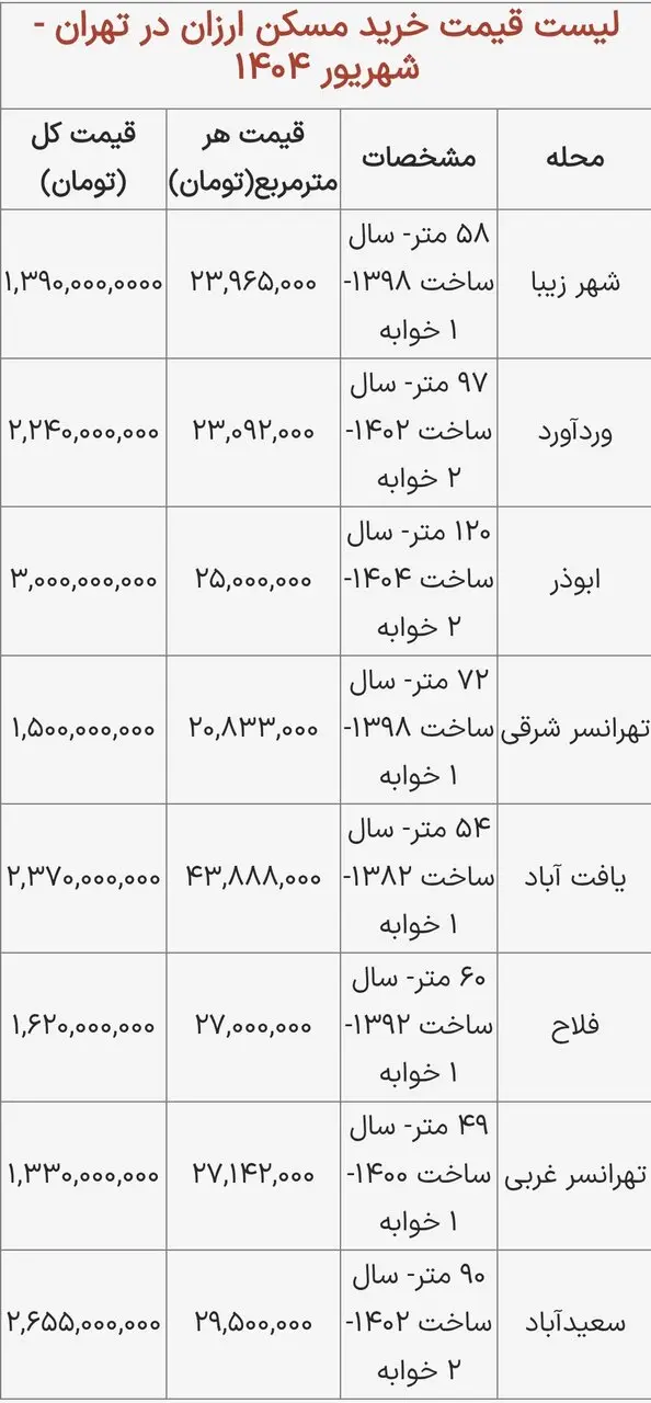 لیست قیمت خرید مسکن ارزان در تهران / ارزان‌ترین محله‌های تهران برای خرید مسکن کدامند؟