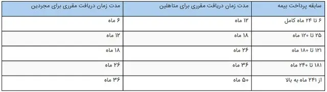 جدول بیمه بیکاری