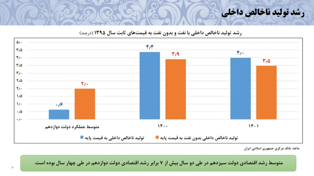 اقتصاد از رکود خارج شد/ رشد اقتصادی افزایش یافت 