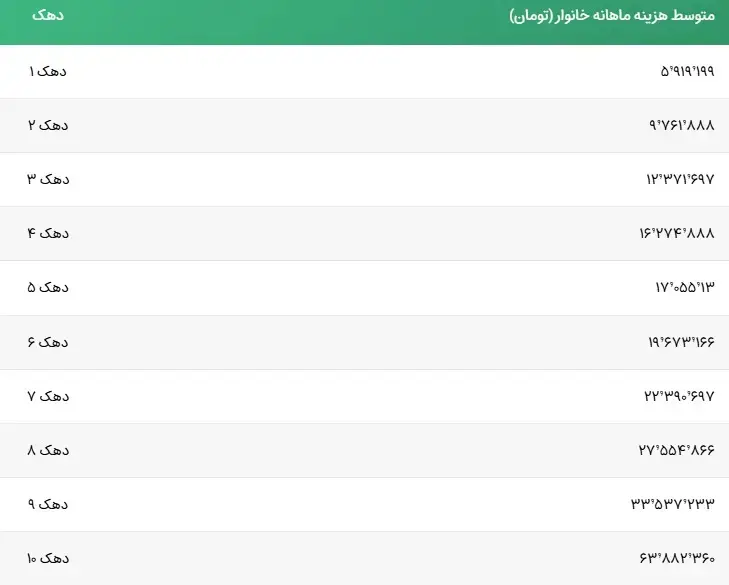 هزینه-خانوار