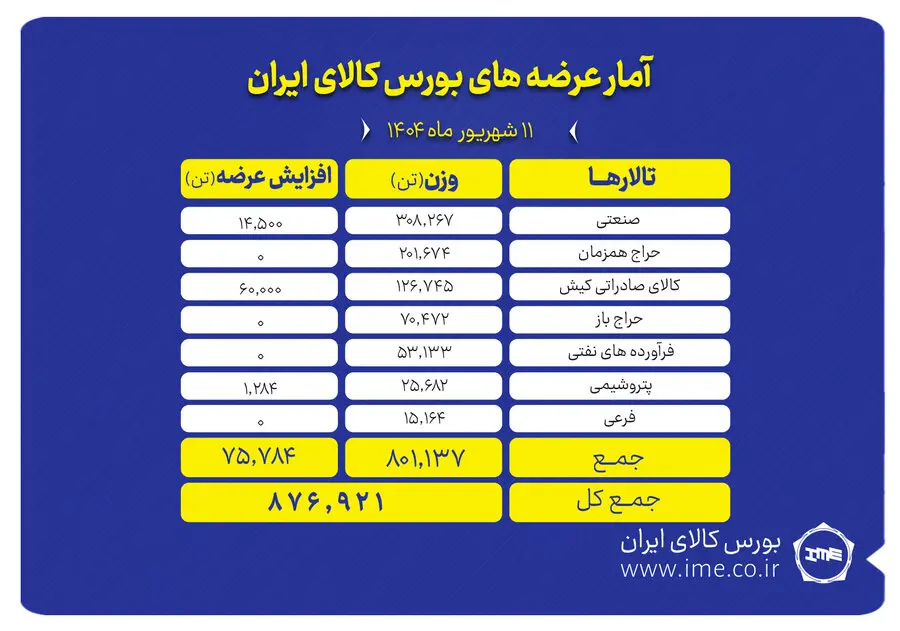 پیشتازی تالار صنعتی در عرضه های امروز بورس کالا