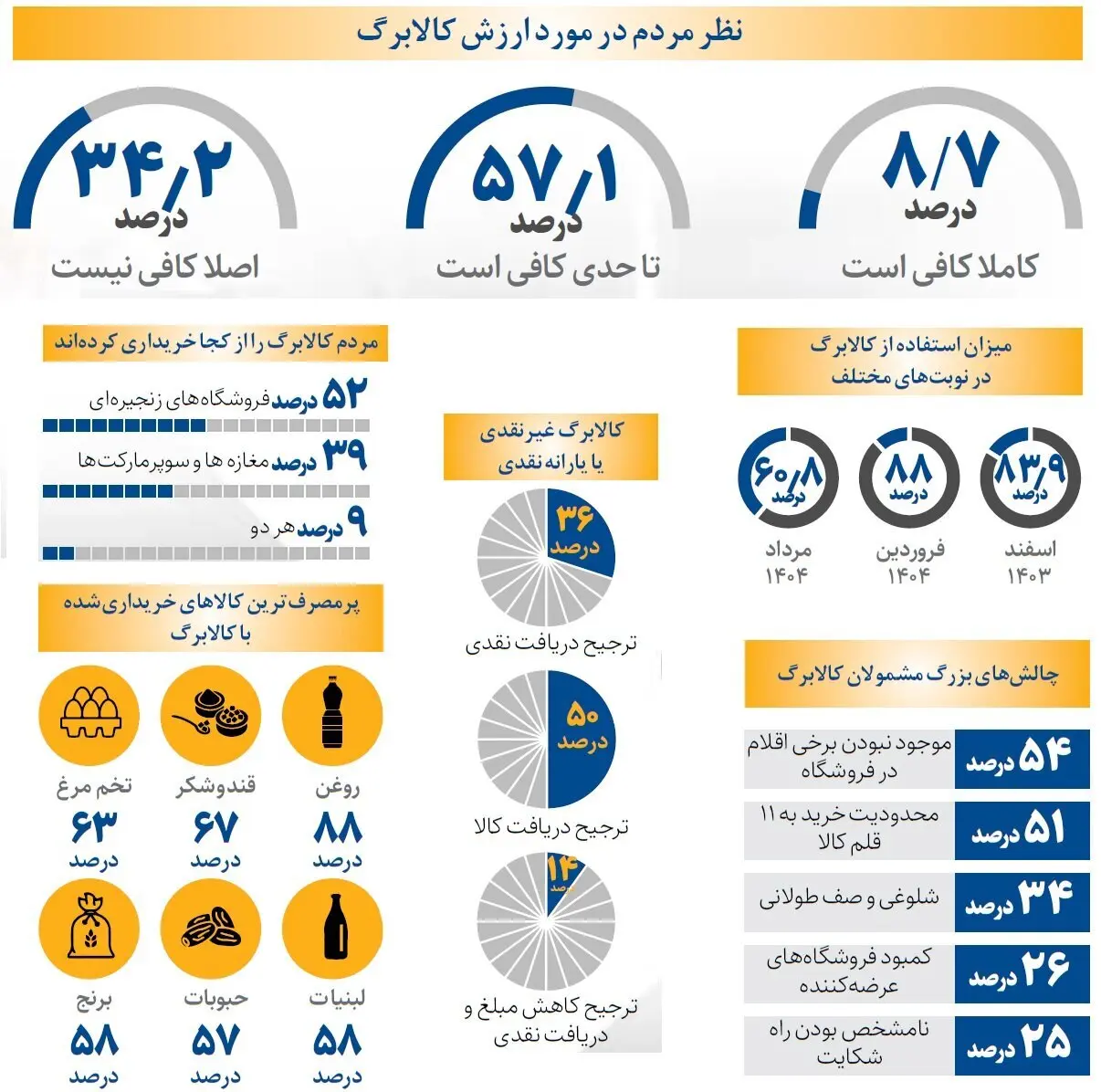 کالابرگ جدید چقدر از زندگی مردم را پوشش میدهد / نظر مردم درمورد طرح کالابرگ