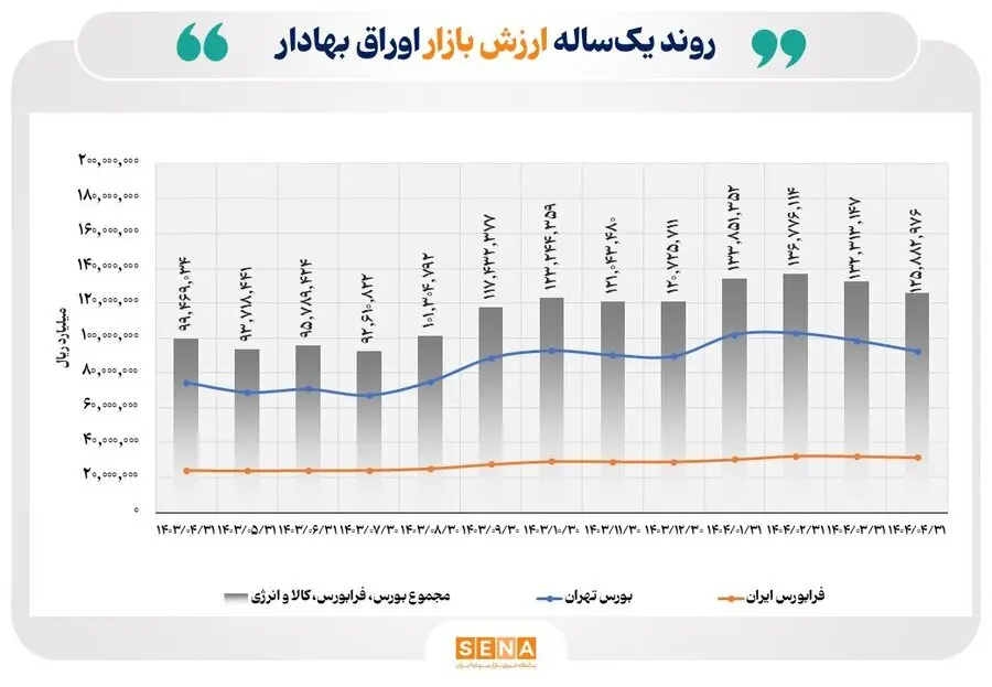 رشد ۲۷ درصدی ارزش بازار اوراق بهادار نسبت به پارسال