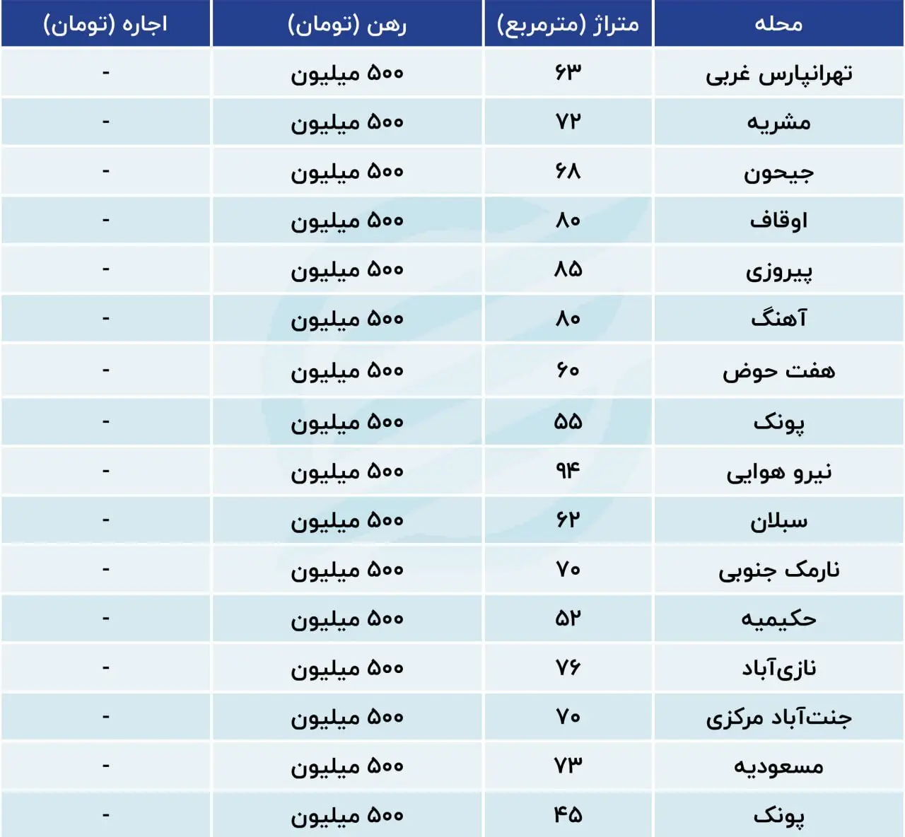 با ۵۰۰ میلیون کجای تهران خانه رهن کنیم