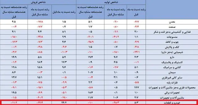 فروش خودرو ۲۲ درصد کاهش یافت/ افت ۲۸ درصدی تولید