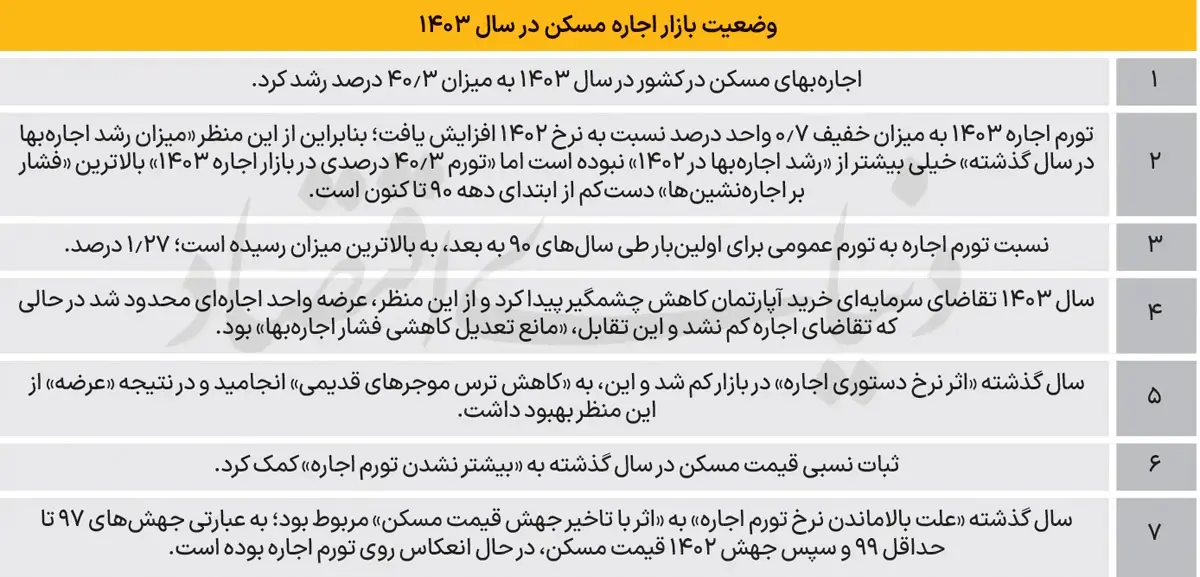 بازار-اجاره