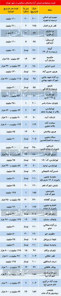 قیمت مسکن در تهران در واپسین روزهای سال