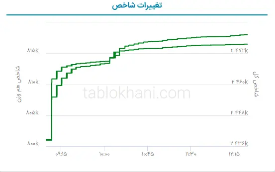 پیش بینی بورس فردا ۱۱ اردیبهشت ۱۴۰۲