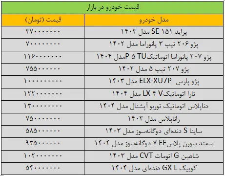 قیمت پژوپارس، میلیاردی شد/ آخرین قیمت پراید، شاهین، سمند، دنا و تارا + جدول