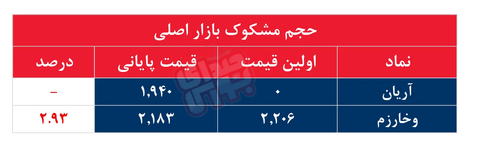 کدام نمادها مشکوک معامله شدند؟ ۲۱ مرداد ۱۴۰۴
