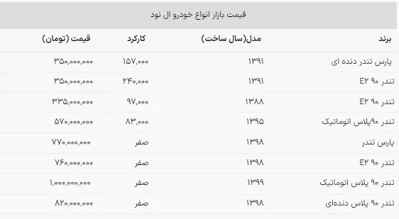 قیمت ال نود با پراید برابر شد!