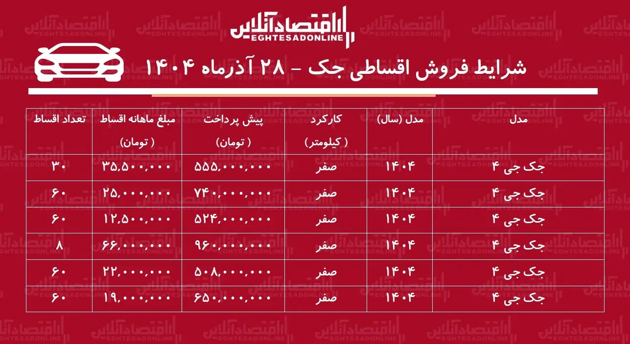 شرایط جدید فروش اقساطی جک آذرماه ۱۴۰۴ / با  ۵۵۵ میلیون تومان خودرو اتوماتیک بخرید! + جدول