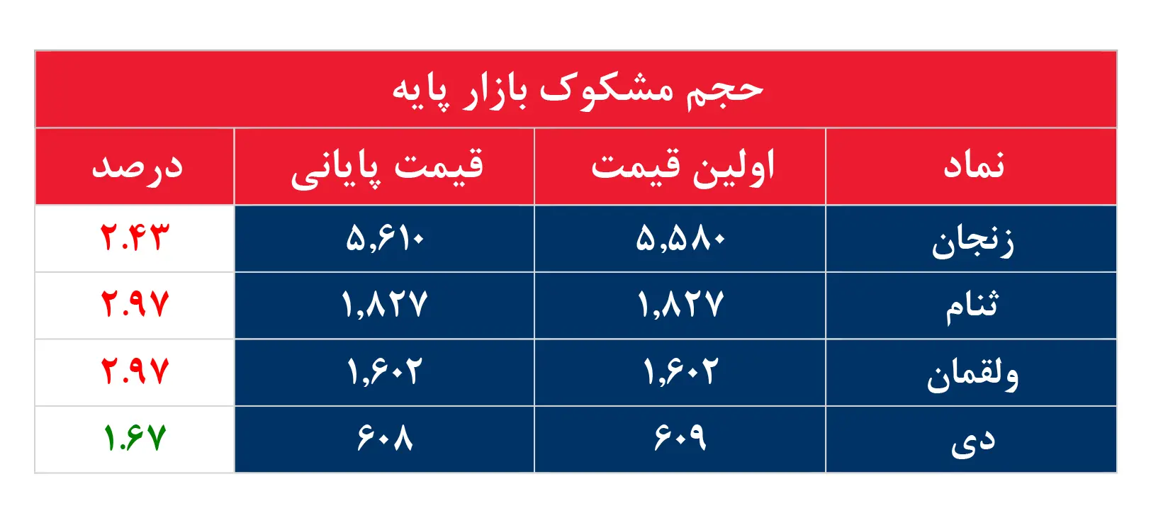 کدام نمادها مشکوک معامله شدند؟ ۱۲ مرداد ۱۴۰۴