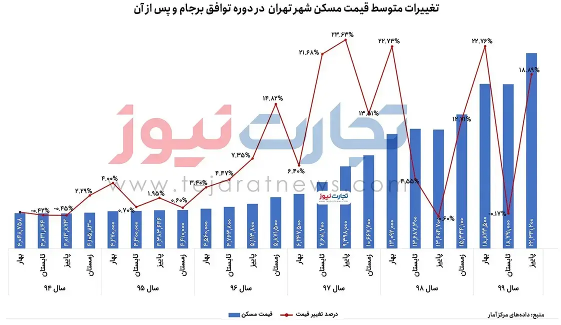 نرخ-مسکن