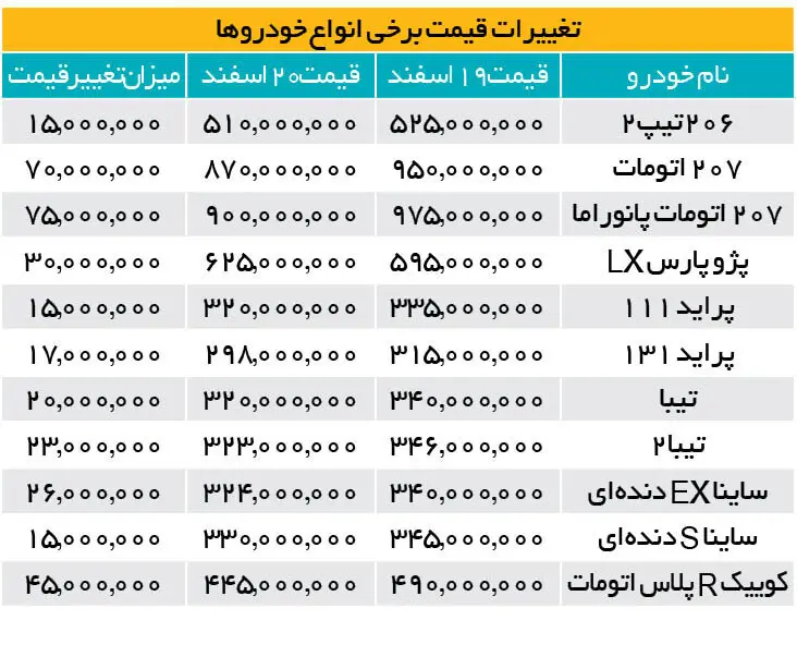 این خودروی داخلی 75میلیون ارزان شد